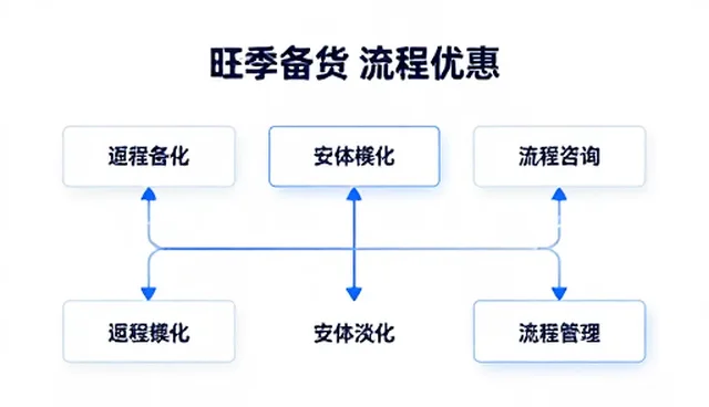 流程优化咨询:组织执行中的选型与维护建议